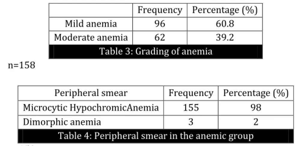 Table 3: Grading of anemia  n=158 