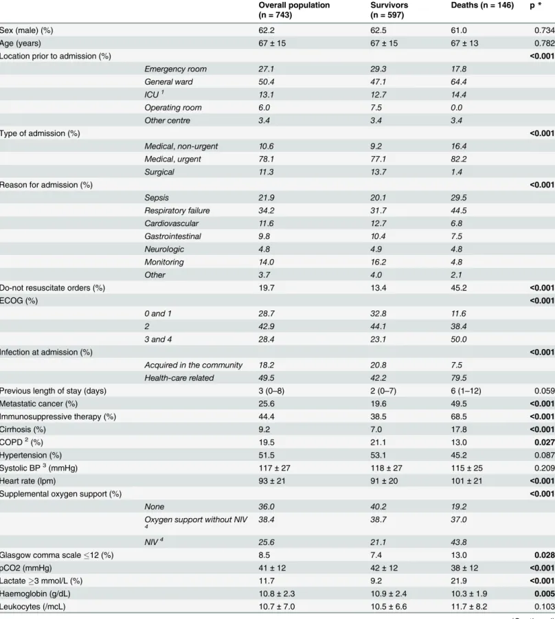 Table 1. Patient characteristics and complementary data. Overall population (n = 743) Survivors(n = 597) Deaths (n = 146) p * Sex (male) (%) 62.2 62.5 61.0 0.734 Age (years) 67 ± 15 67 ± 15 67 ± 13 0.782