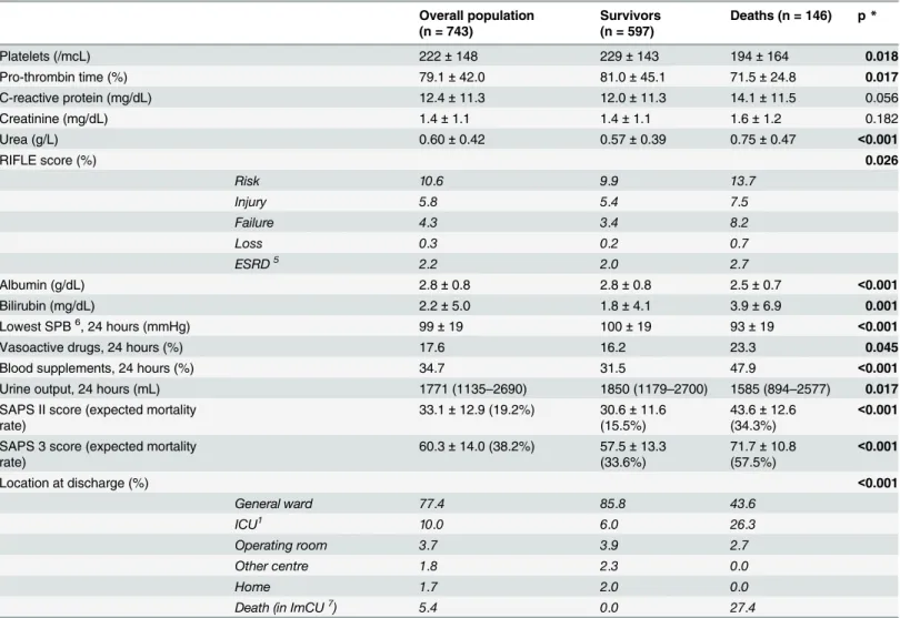 Table 1. (Continued) Overall population (n = 743) Survivors(n = 597) Deaths (n = 146) p * Platelets (/mcL) 222 ± 148 229 ± 143 194 ± 164 0.018 Pro-thrombin time (%) 79.1 ± 42.0 81.0 ± 45.1 71.5 ± 24.8 0.017 C-reactive protein (mg/dL) 12.4 ± 11.3 12.0 ± 11.