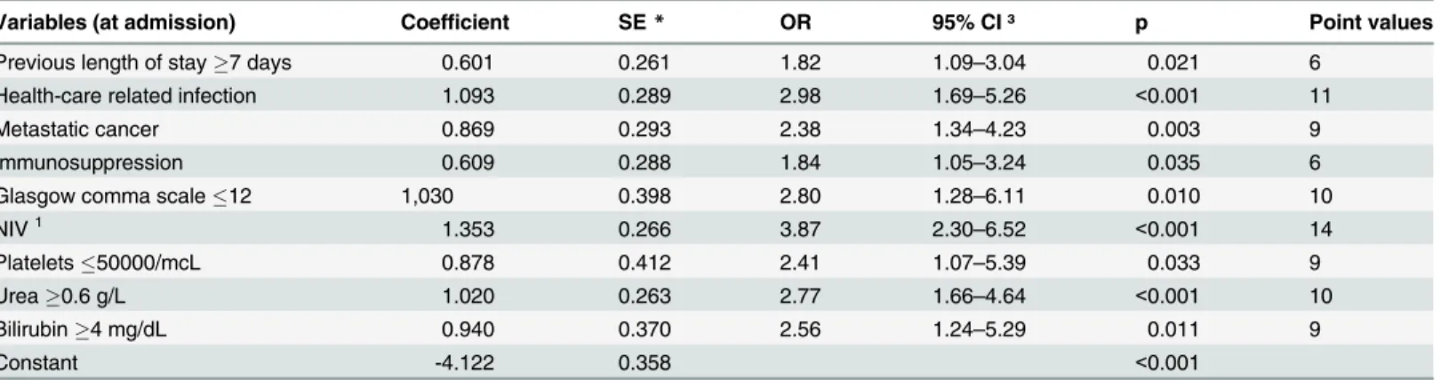 Table 2. Mortality prediction model—using maximum likelihood estimation logistic regression.