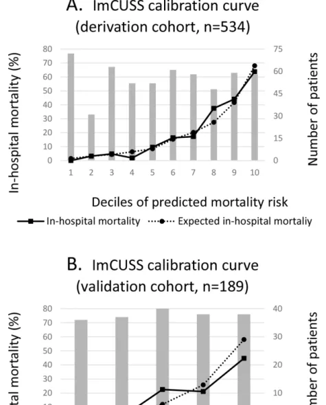 Fig 1. Calibration curves based on Hosmer-Lemeshow goodness-of-fit C test for ImCUSS.