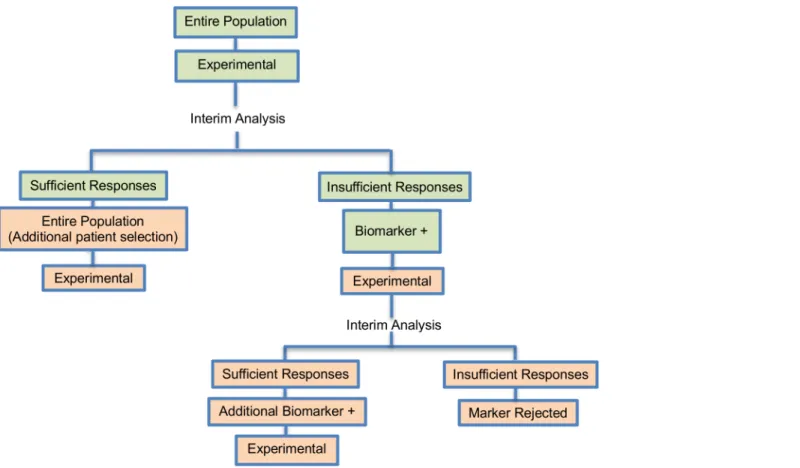 Fig 9. Tandem two stage design. “ R ” refers to randomization of patients.