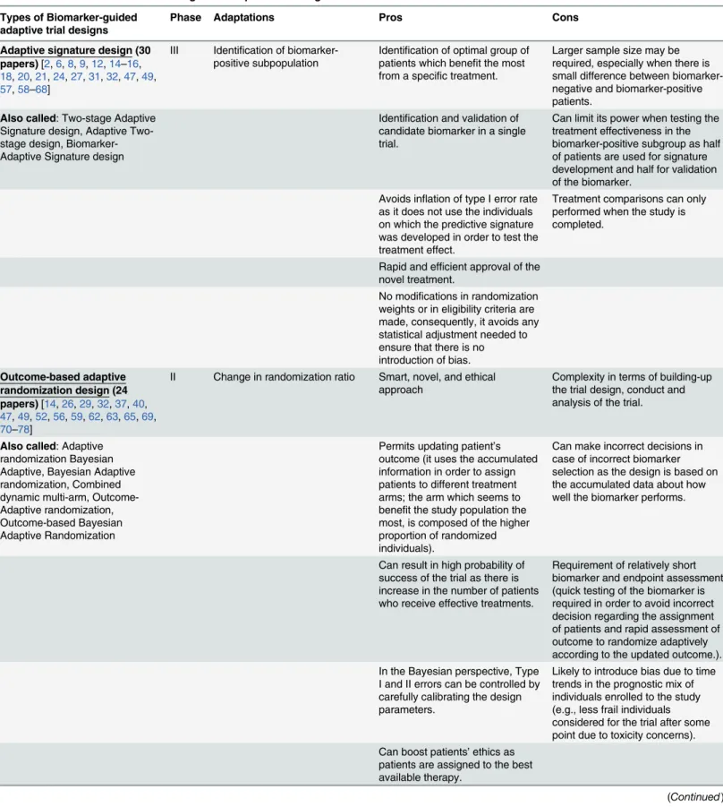 Table 1. Characteristics of biomarker-guided adaptive trial designs in Phase II and Phase III.