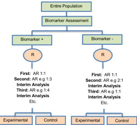 Fig 3. Outcome-based adaptive randomization design. “ R ” refers to randomization of patients.