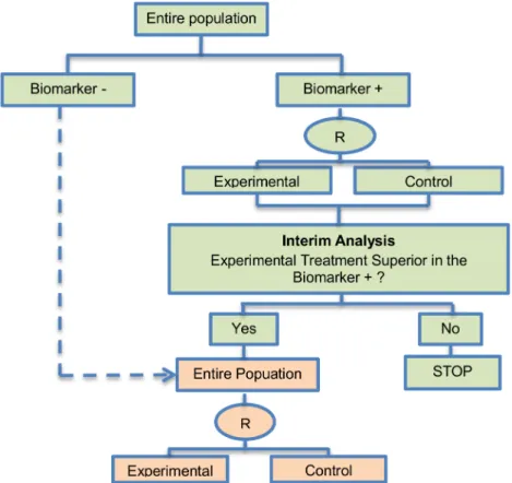 Fig 4. Adaptive threshold sample-enrichment design. “ R ” refers to randomization of patients.