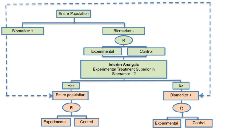 Fig 5. Adaptive patient enrichment design. “ R ” refers to randomization of patients.