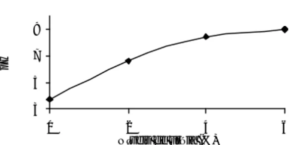 Figura 1.Valores estimados de pH da silagem de capim-elefante em relação aos níveis de uréia