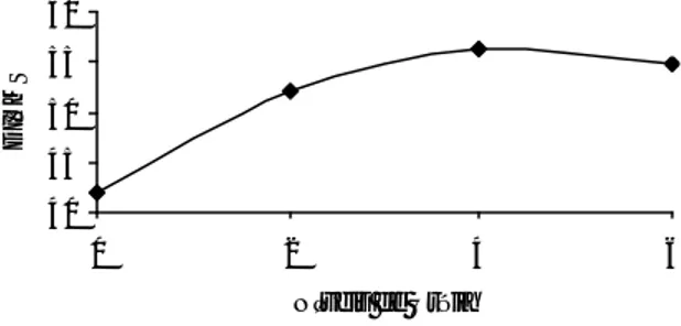 Figura 2. Valores estimados da digestibilidade in vitro da matéria seca (DIVMS) da silagem de capim-elefante em relação aos níveis de uréia * P&lt;0,05 pelo teste t.