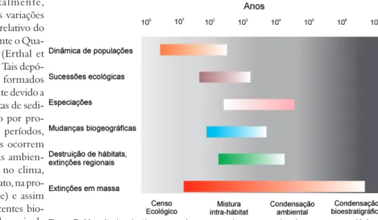 Figura 7. Magnitudes do  time-averaging  comparadas com escalas de processos ecológicos,  evolutivos e geológicos