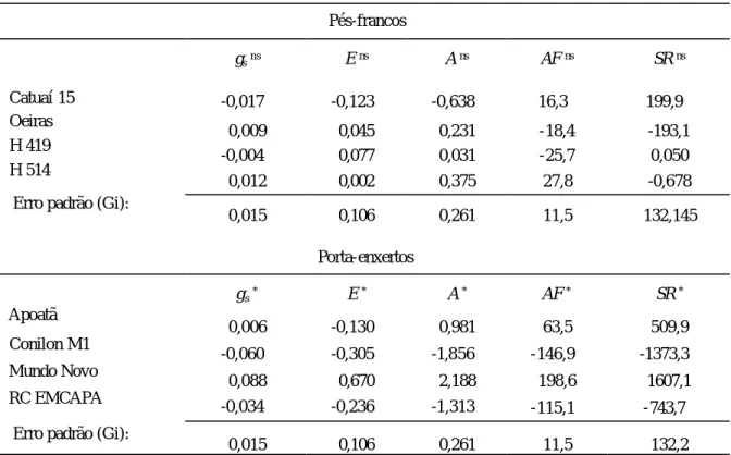 Tabela 3. Capacidade geral de combinação de mudas de cafeeiros enxertadas e não-enxertadas para as variáveis condutância estomática (g s ), transpiração (E), taxa de assimilação líquida do carbono (A), área foliar (AF) e superfície de raiz (SR) em diversas