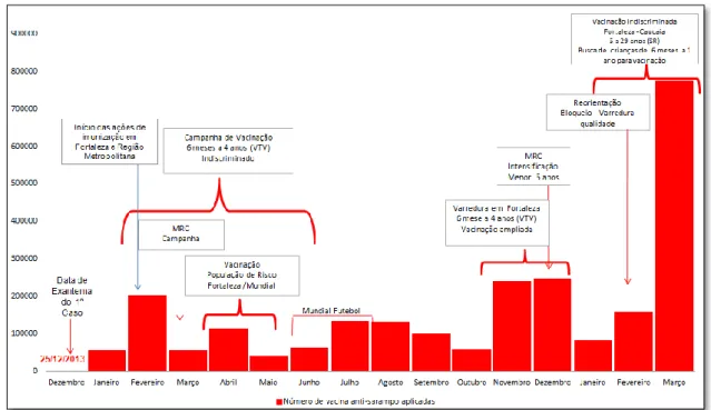 Figura 2: Principais ações para contenção de casos de sarampo no Ceará 12/2013 a 03/2015