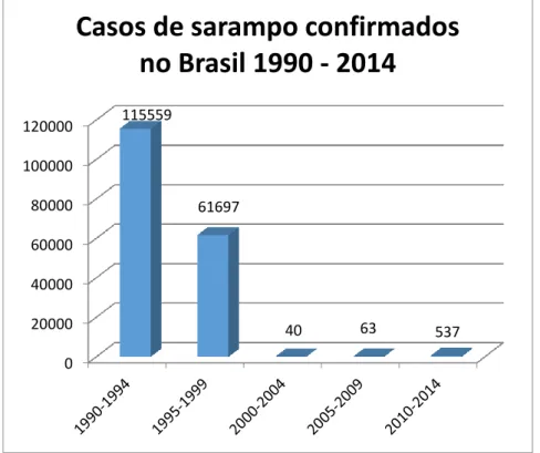 Gráfico 1: Casos de sarampo confirmados no Brasil de 1990 a 2014. 