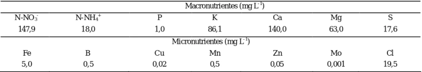Tabela 2. Valores de F da análise de variância para altura da brotação e número de folhas dos porta-enxertos IAC 313 e IAC 572, submetidos a cinco doses de alumínio na solução nutritiva, em cinco épocas de coletas
