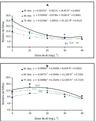 Figura 3. Massa da parte aérea seca (MSPA) dos porta-enxertos IAC 313 (A) e IAC 572 (B) em função de doses crescentes de alumínio em solução nutritiva