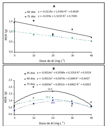Figura 5. Massa total da planta seca (MST) dos porta-enxertos IAC 313 (A) e IAC 572 (B) em função de doses crescentes de alumínio em solução nutritiva