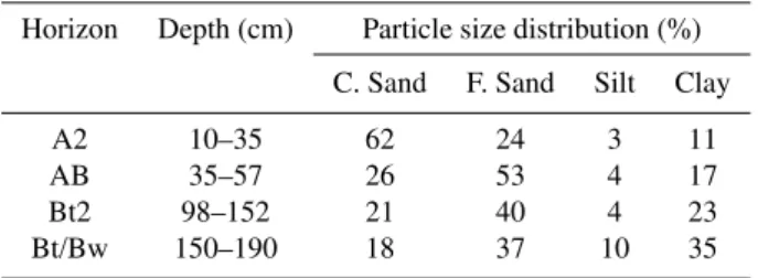 Table 1. Physical properties of the selected horizons of Argissol according to Melo and dos Santos (1996).
