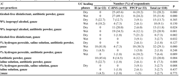 Table 1. “Dry“ (cord stump) and “wet“  (cord stump/wound) umbilical cord care practices used by healthcare workers