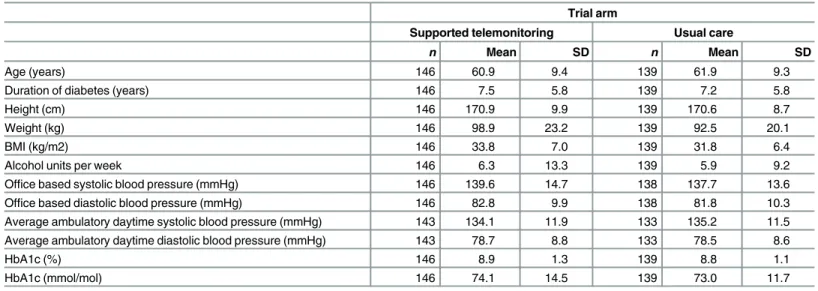 Table 4. Characteristics of trial participants included in the primary endpoint analysis at baseline by trial arm (supported telemonitoring compared to usual care).