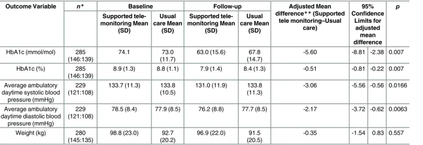 Table 5. Baseline and follow-up values for primary and secondary outcomes in the trial by trial arm.