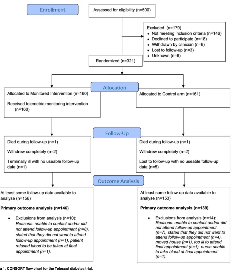 Fig 1. CONSORT flow chart for the Telescot diabetes trial.