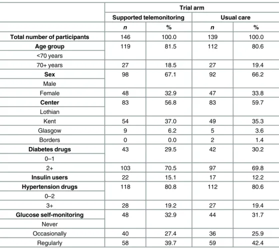 Table 2. Distribution of minimization criteria in trial participants included in the primary endpoint analysis by trial arm (supported telemonitoring compared to usual care).