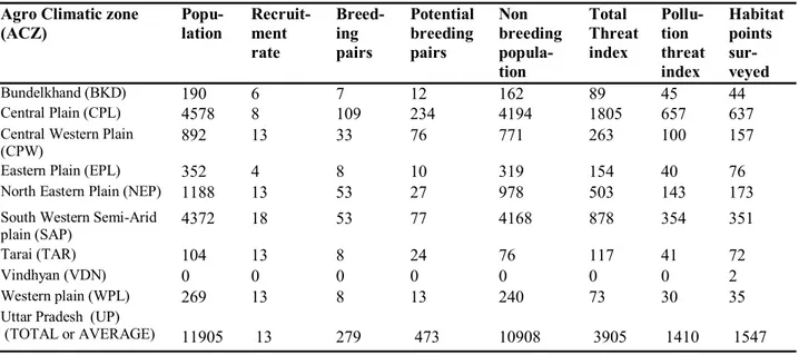 Table 2. Demographic features of Indian Sarus Crane and habitat threat index in different Agro-climatic zone of  Uttar Pradesh, India 