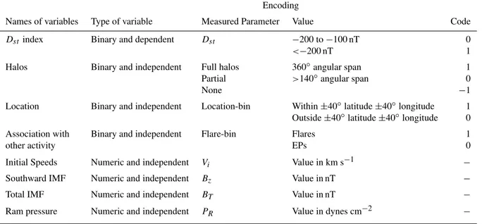 Table 1. Coded values of dependent and independent variables of the logistic regression model.
