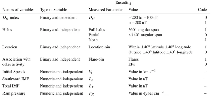 Table 1. Coded values of dependent and independent variables of the logistic regression model.