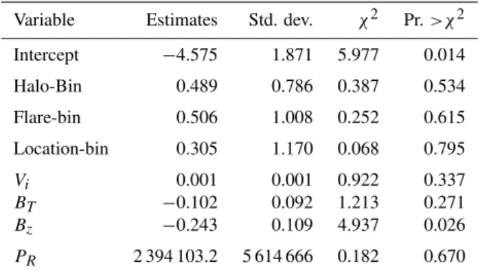 Table 2. Estimates of the parameters of the model (maximum like- like-lihood.)