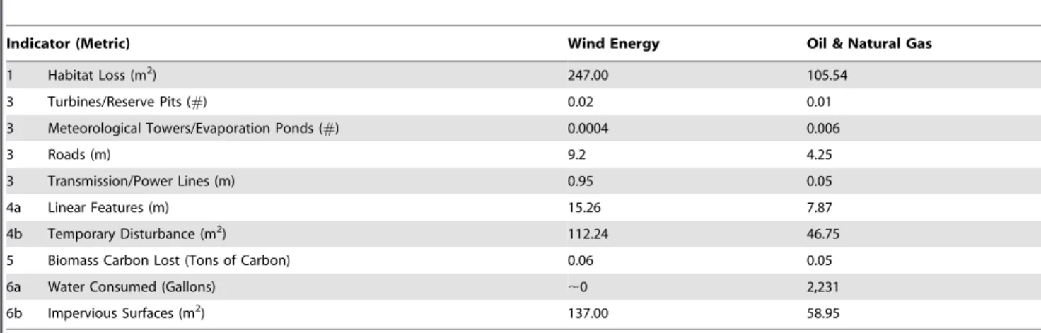 Table 2. Impacts to indicators of biodiversity and ecosystem services per unit energy a produced by oil and gas or wind energy development.