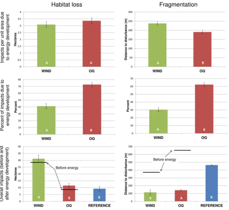 Figure 3. The impact of energy development on habitat loss and fragmentation. Results are presented as the impacts per unit area due to energy development (top), percent of impacts due to energy development (middle), and overall impacts from all land-uses 