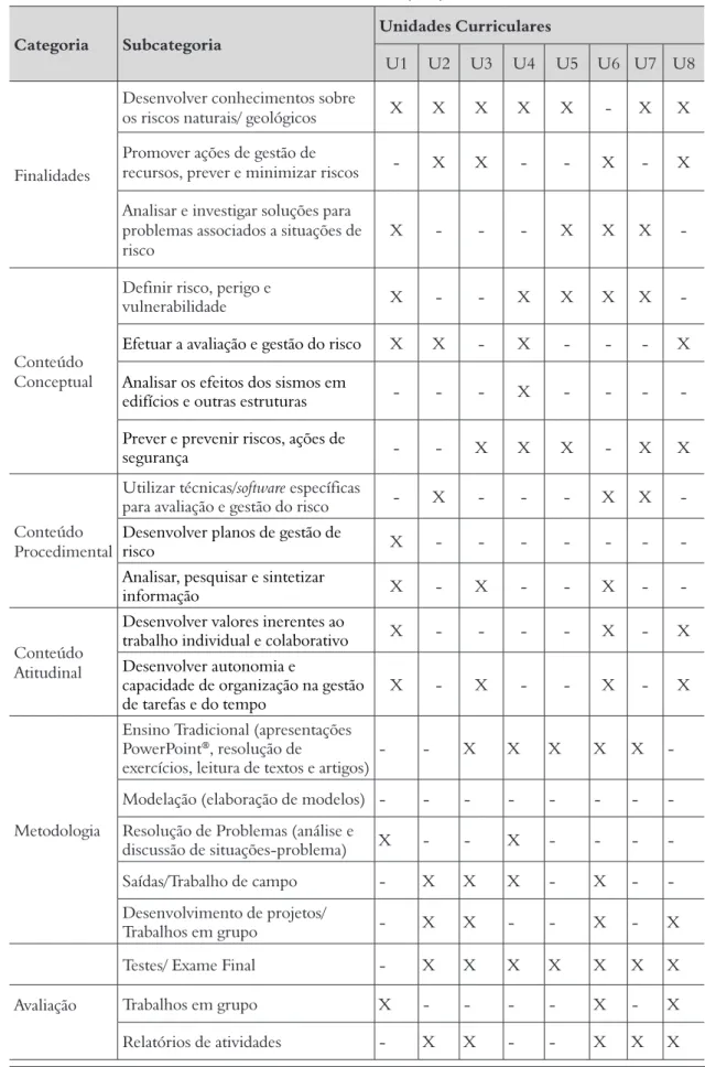 Tabela 1 – Grelha de análise das fichas das unidades curriculares. (n=8)