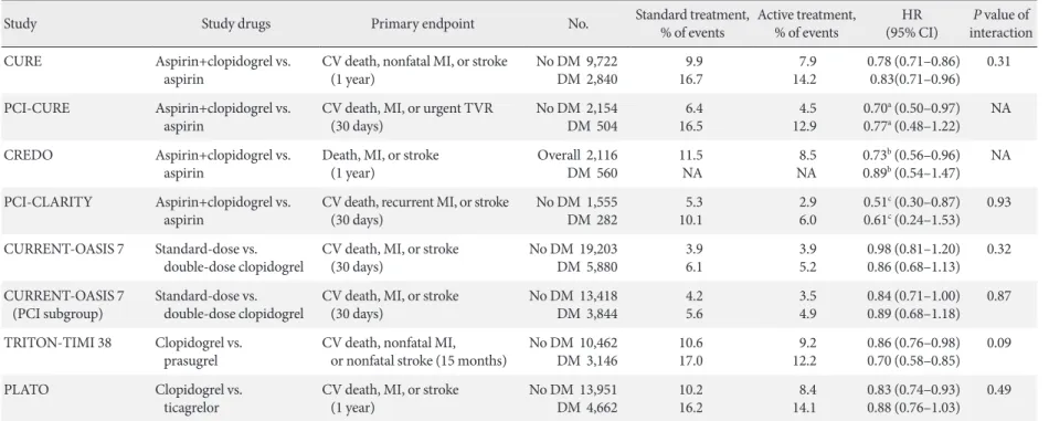 Table 2. Main outcomes of randomized clinical trials investigating clinical eicacy of oral antiplatelet treatment in diabetic patients with acute coronary syndrome  or undergoing percutaneous coronary intervention