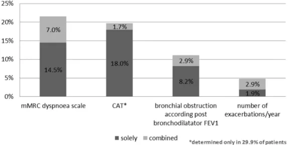 Figure 4. Contribution to the misclassification of an individual clinical component interpreted within the GOLD 2011 classification matrix