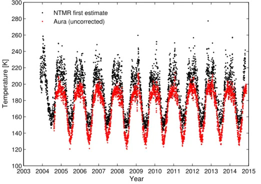 Figure 1. NTMR “raw” temperatures derived from Eqs. (1) and (2), plotted together with Aura MLS temperatures.