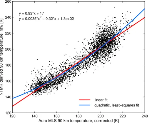 Figure 4. Scatterplot of Aura temperatures corrected for cold and time-of-day measurement bias against NTMR “raw” temperatures