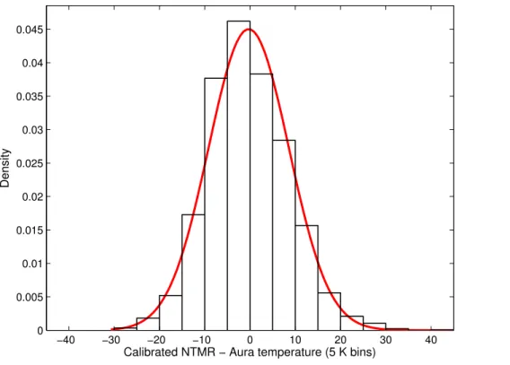 Figure 5. Histogram of the di ﬀ erences between calibrated NTMR temperatures and corrected Aura MLS temperatures