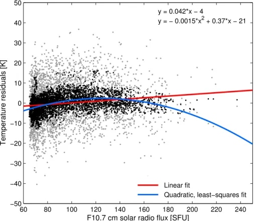 Figure 8. Scatterplot of daily averaged residuals against the corresponding F10.7 cm solar flux values