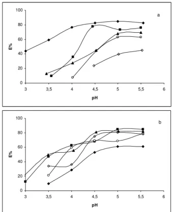 Figure  2.  The  effect  of  shaking  time  upon  extraction  of  Cu 2+   by  using  the  ligand  (1)  at  various  pH  values