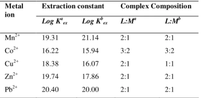 Table  2  gives  the  relationship  between  composition  and  extraction  constants  for  the  complexes  of  the  ligand  (1)  for  chloroform  and  dichloromethane