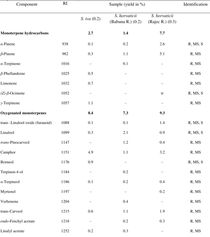 Table  1.  Phytochemical  composition  (%),  identification  (%)  and  major  groups  of  chemical  components (%) of essential oil of Stachys iva and S