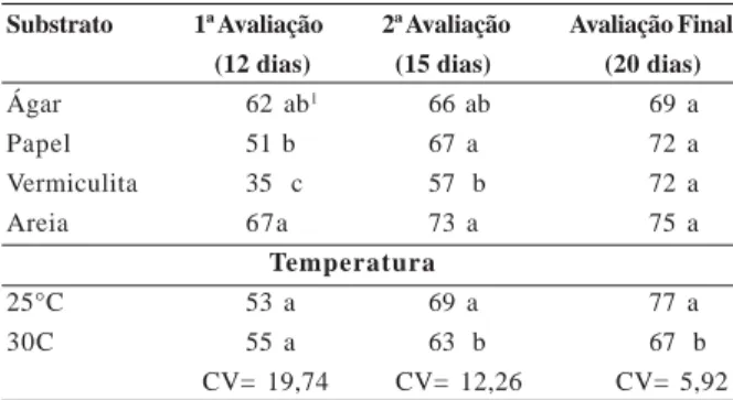 Tabela 1. Germinação de sementes de Allophylus edulis em diferentes substratos e temperaturas, em avaliações realizadas aos 12, 15 e 20 dias após a instalação do teste