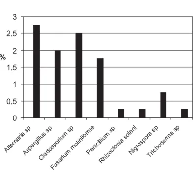Tabela 2. Índice de velocidade de emergência (IVE) e porcentagem de emergência em areia (EA) de plântulas de Allophylus edulis (aos 49 dias após a semeadura) em função dos tratamentos químicos visando o controle de patógenos.