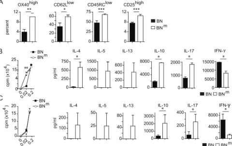 Figure 4. Impaired suppressive function of BN m Treg is involved in the development of intestinal lesions