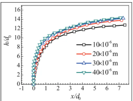 Figure 12. Droplet penetration height of different jet-to-air momentum flux ratios.