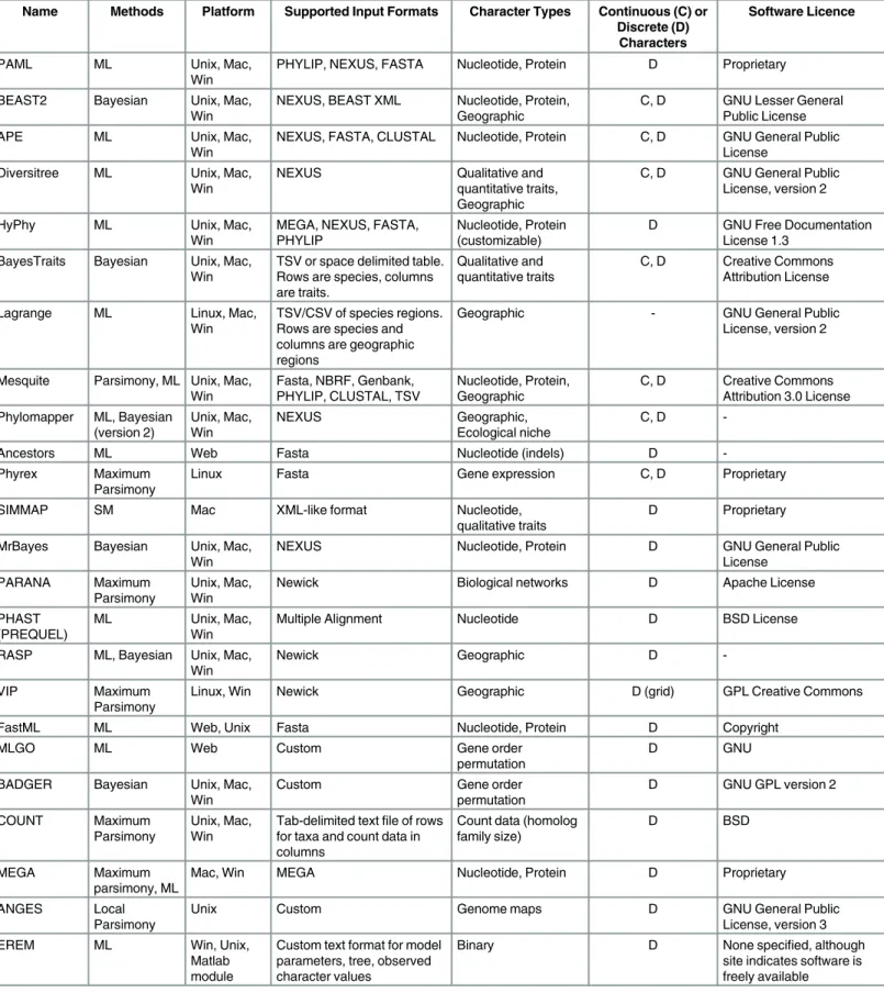 Table 1. List of software for ancestral reconstruction.