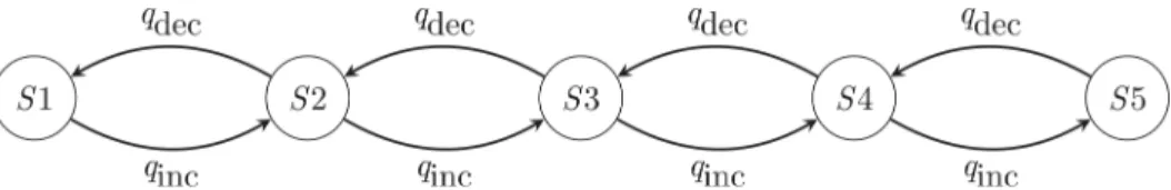 Fig 4. Graphical representation of an asymmetrical five-state 2-parameter Markov chain model.