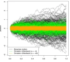 Fig 5. Plots of 200 trajectories of each of: Brownian motion with drift 0 and σ 2 = 1 (black); Ornstein – Uhlenbeck with σ 2 = 1 and α = − 4 (green); and Ornstein – Uhlenbeck with σ 2 = 1 and α = − 40 (orange).