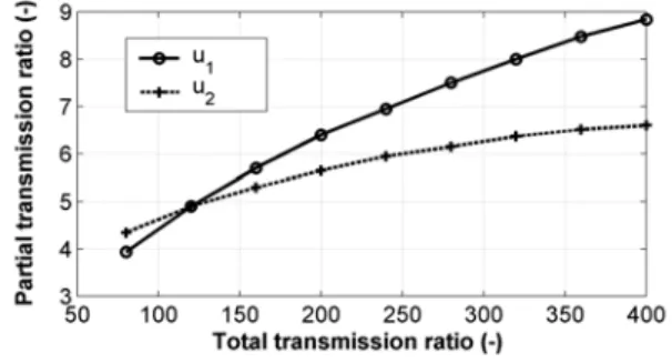 Fig. 1: Determination of partial ratios of three-step helical  gearboxes [1] 