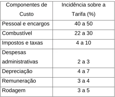Tabela 1 Composição de custos da Tarifa de ônibus urbano 